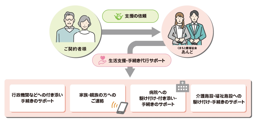 くまもと櫻福祉会あんどは家族に代わって行政・病院・福祉施設などと連携をして、ご利用者様が安心した日常生活を送ることができるようにサポートいたします。